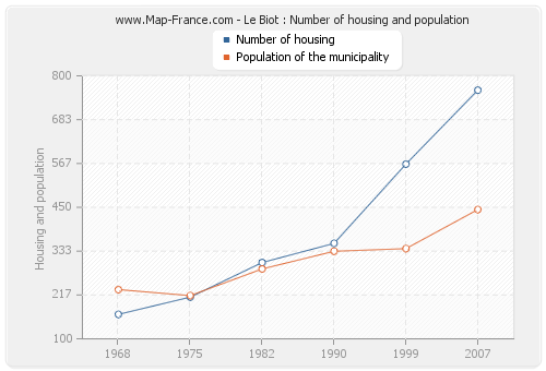 Le Biot : Number of housing and population
